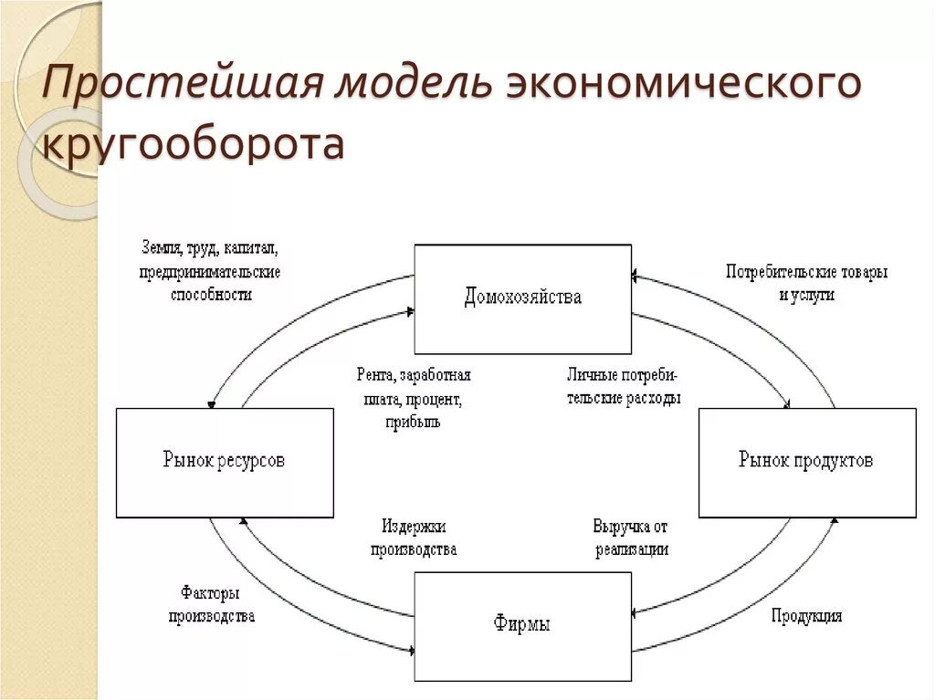 Простейшая модель экономического круговорота. Модель экономического кругооборота. Простейшая модель кругооборота потоков в экономике. 3. Модель экономического кругооборота.. Примеры моделей в экономике