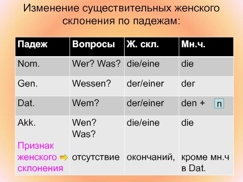 Изменение существительных. Склонение существительных в немецком. Склонение имен существительных в немецком языке. Склонение существительных в немецком языке таблица. Окончания существительных в немецком языке.