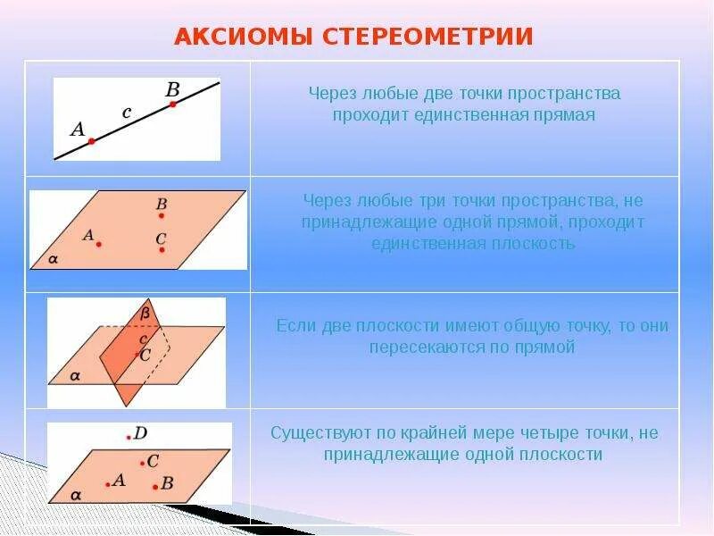 Варианты аксиом. Следствия из аксиом стереометрии. Основные понятия стереометрии Аксиомы стереометрии. Основ понятия и Аксиомы стереометрии. Следствия из аксиом стереометрии 10 класс.