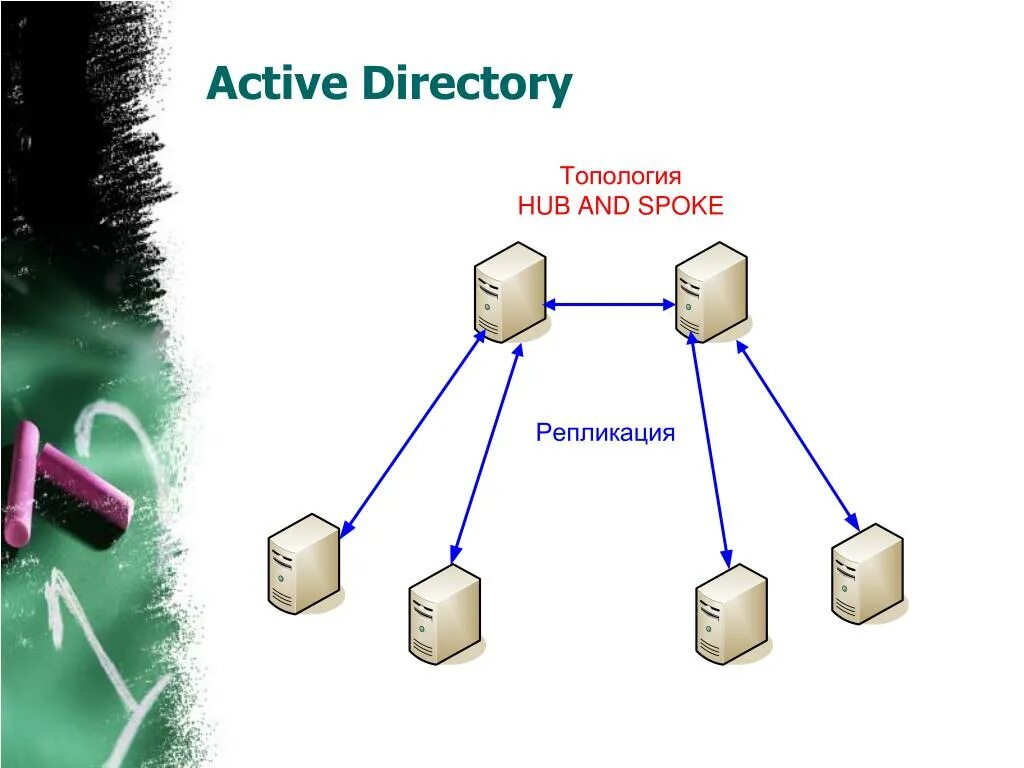 Домен ресурсов active directory. Логические компоненты active directory. служба каталогов active directory. схема active directory. структура active directory.