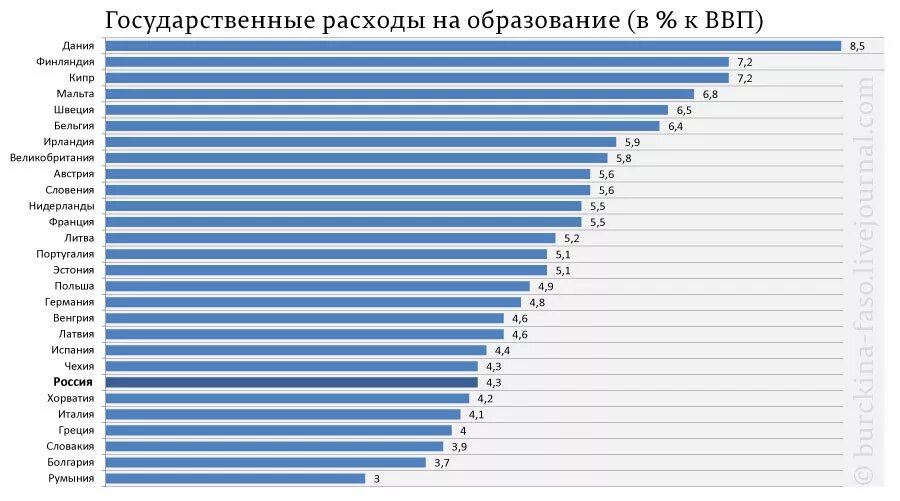 Бюджет на науку в разных странах. Расходы на образование в России. Затраты на образование в России. Государственные расходы на образование. Ввп кипра