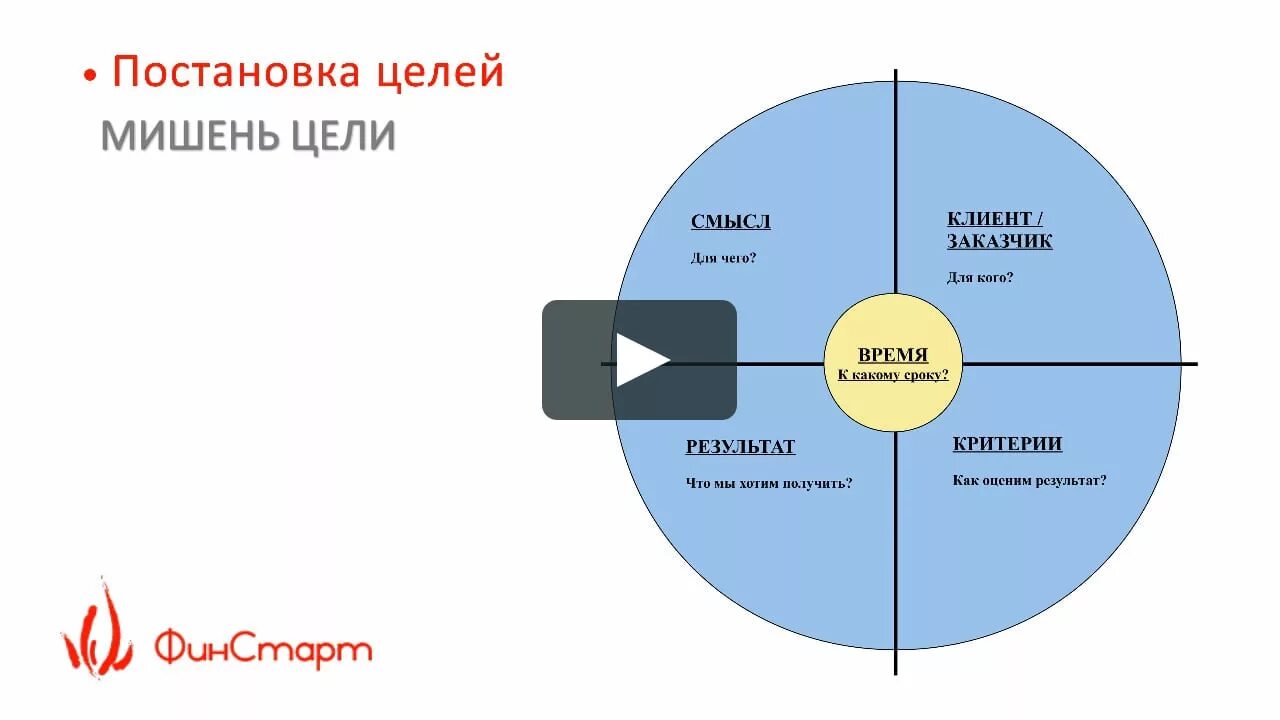 Постановка целей в менеджменте. Постановка целей. Постановка целей мишень. Диаграмма мишень целей. Показать соотношение смысла жизни и целеполагания.