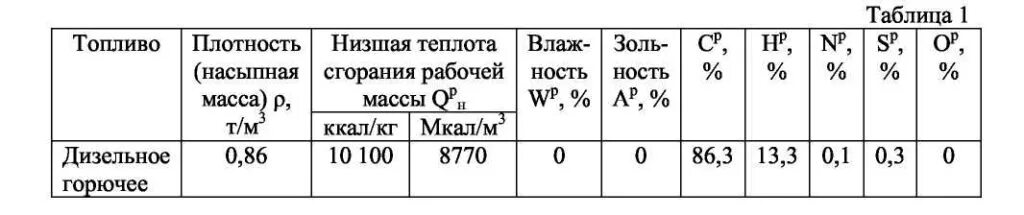 Количество дизельного топлива