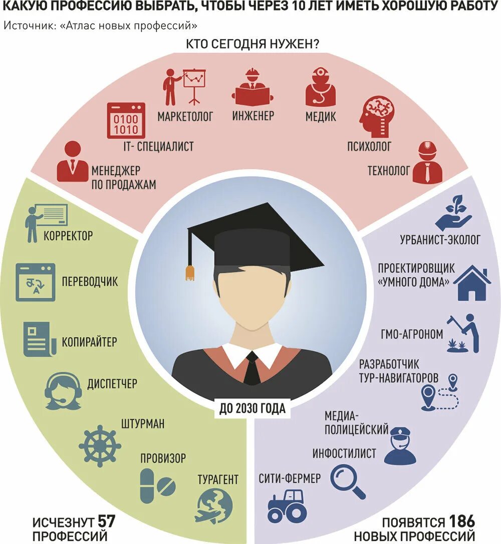 Нужна ли человеку работа. Самые популярные профессии. Профессии будущего. Самые востребованные профессии 2020. Профессии будущего инфографика.