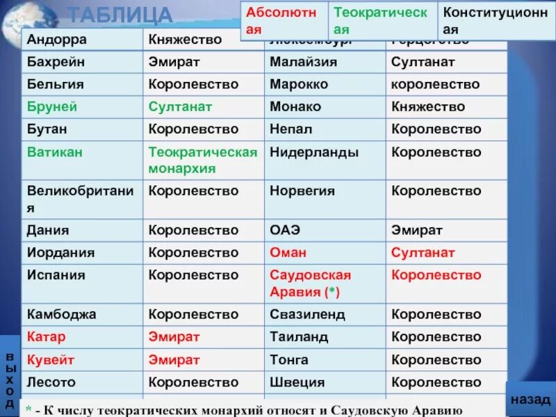 Какие страны евразии являются абсолютными монархиями. Государство теократическая монархия в Европе. Теократические монархии список стран. Государства с Теократической формой правления. Страны с формой правления теократическая монархия.