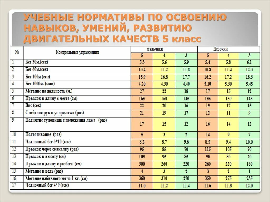 Нормативы пятый класс. Нормативы по физической культуре 4 классы по ФГОС. Нормативы по физкультуре 8 классы ФГОС. Нормативы по физической культуре 1 классы по ФГОС. Нормативы по физкультуре 3 класс девочки метание мяча.