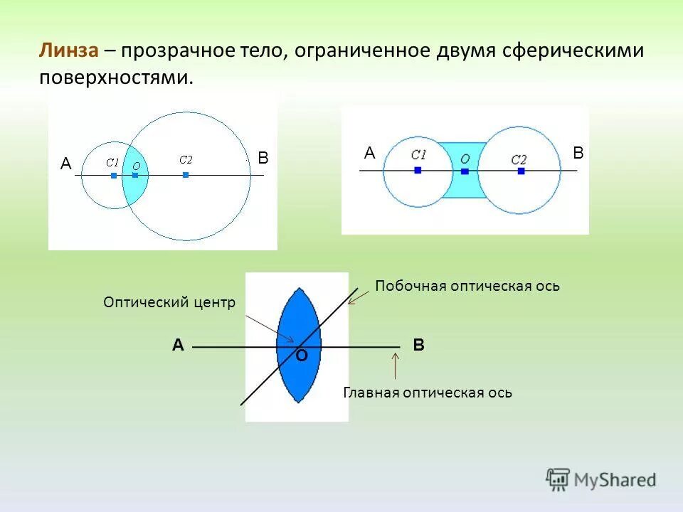 Линза это прозрачное тело ограниченное