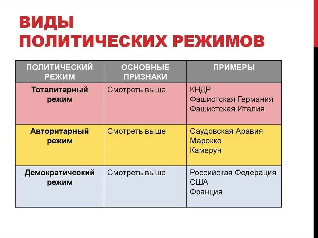 Политические режимы всех стран