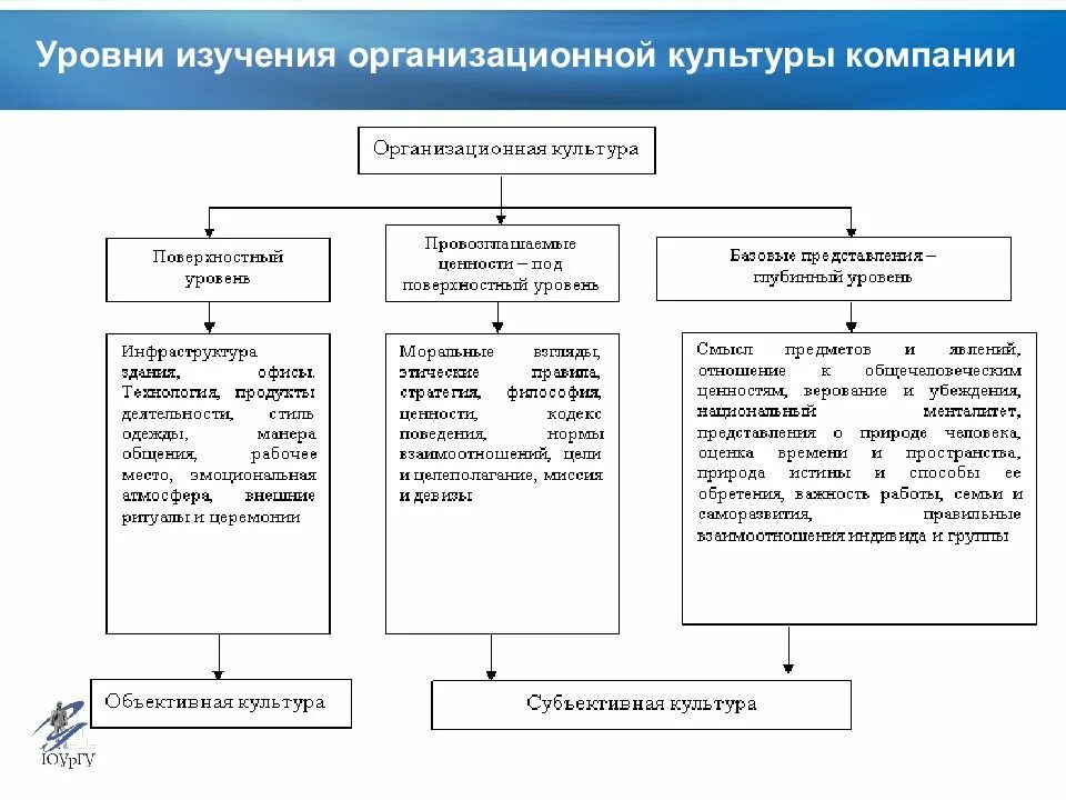 Культурные организации рф. Уровни изучения организационной культуры. Уровни изучения корпоративной культуры. Три уровня изучения организационной культуры (по э. Шейну). Уровни корпоративной культуры по Шейну.