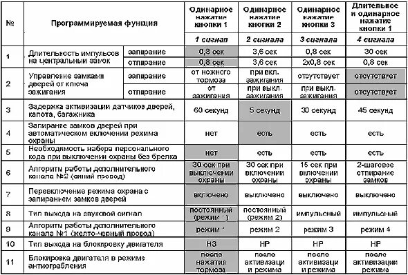 Как сбросить до заводских настроек сигнализацию старлайн