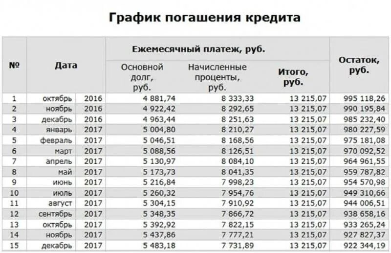 Ежемесячная оплата за телефон составляет 280 рублей. График платежей по кредиту. Графики погашения кредита. Пример Графика платежей по кредитам и процентам. График погашения платежей по кредиту.