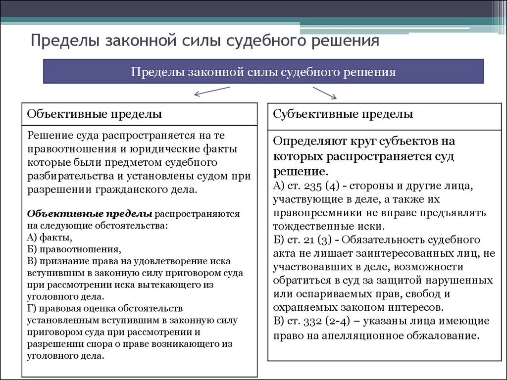 Преюдиции в праве. Пределы законной силы судебного решения. Объективные и субъективные пределы законной силы судебного решения. Правовые последствия вступления в законную силу судебного решения. Пределы законной силы судебного решения в гражданском процессе.