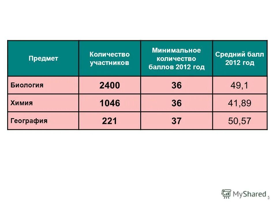 Обществознание минимальный балл для аттестата. Среднее минимальное количество баллов. Баллы егэ по предметам. Среднее минимальное количество баллов. Егэ баллы и оценки.