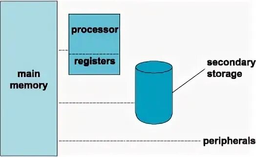 Secondary main. Two types of computer memory. Promo mockup. Архитектура портов и адаптеров. Secondary main.