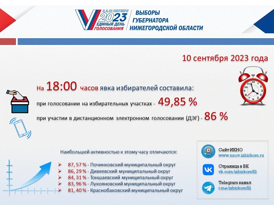 Явка избирателей на областям. Карта явки на выборы. Явка на выборы в Нижегородской области. Выборы 2023 года явка. Голосование 10 часов