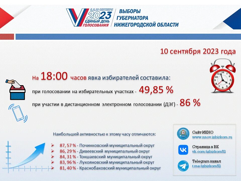 День голосования в 2023 году. Явка избирателей на областям. Карта явки на выборы. Явка на выборы в Нижегородской области. Выборы 2023 года явка.