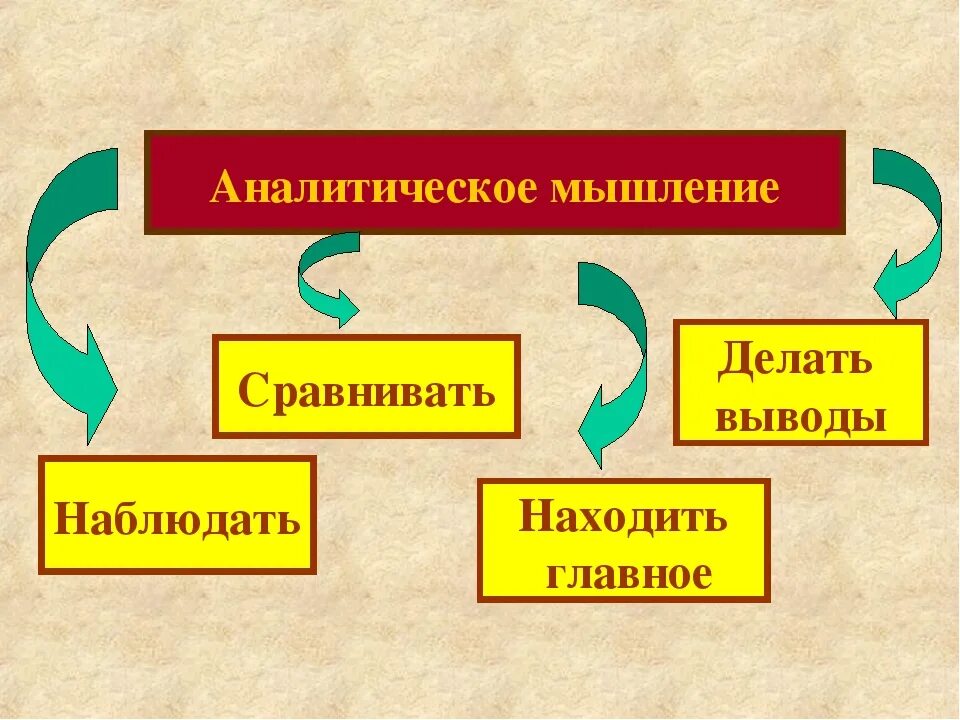 Виды аналитического мышления. Аналитическое мышление. Аналитическое мышление.это простыми. Асоциатическое мышление. Виды мышления аналитическое.