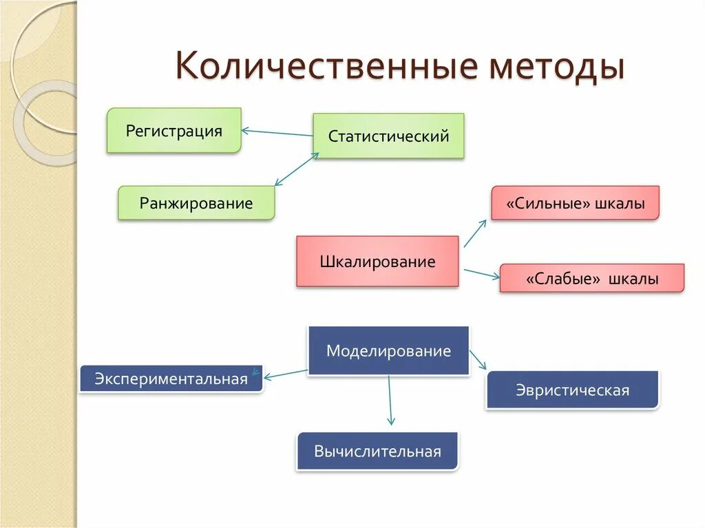 Количественные методы исследования схема. Качественные и количественные методы исследования. Качественные и количественные методы исследования в менеджменте. Количественные методы управления. Качественные и количественные методы в психологии