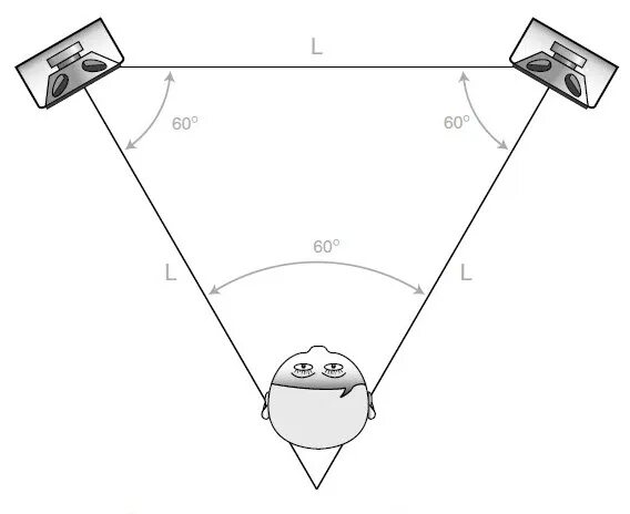 1 сабвуфер. схема расстановки колонок стерео. схема расстановки акустики 2. расстановка акустики в комнате стерео схема. расстановка акустических панелей спереди.