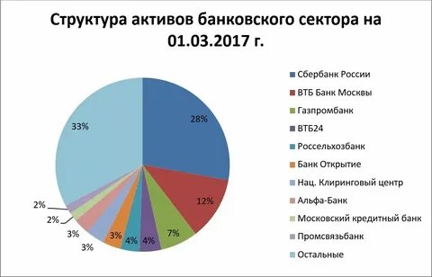 Активы сбербанка 2024