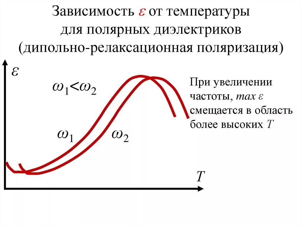 Зависимость проводимости диэлектриков от температуры. Зависимость диэлектрической проницаемости от температуры и частоты. Температурная зависимость диэлектрической проницаемости. График полярного диэлектрика в зависимости от температуры. Диэлектрик график