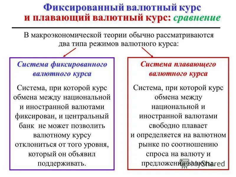 Фиксированный валютный режим. Система плавающих валютных курсов. Плавающий и фиксированный валютный курс. Фиксированный и плавающий валютные курсы. Система плавающего и фиксированного валютного курса.