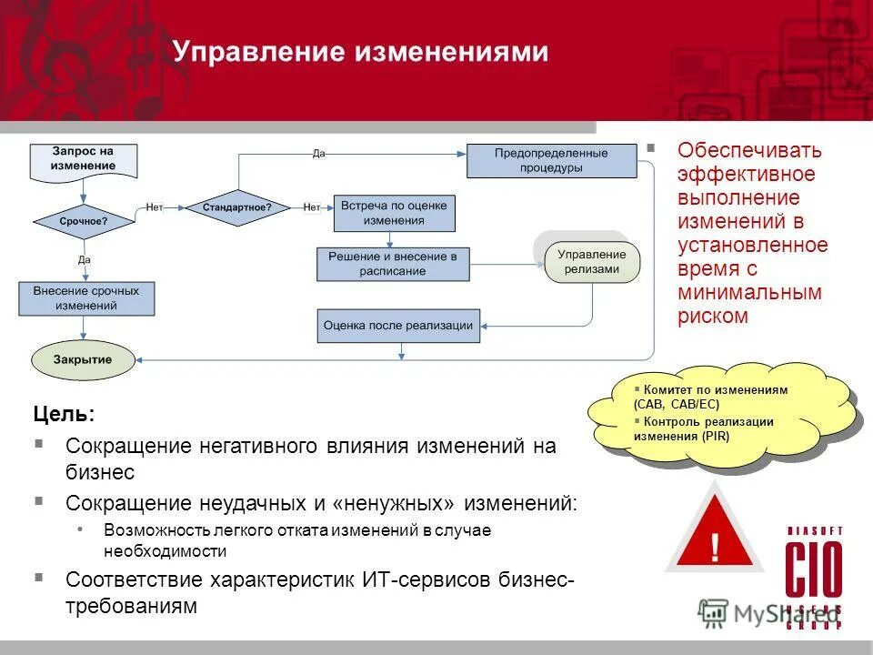 Процесс управления изменениями. Система управления изменениями. Регламент управления изменениями. Схема процесса управления изменениями.