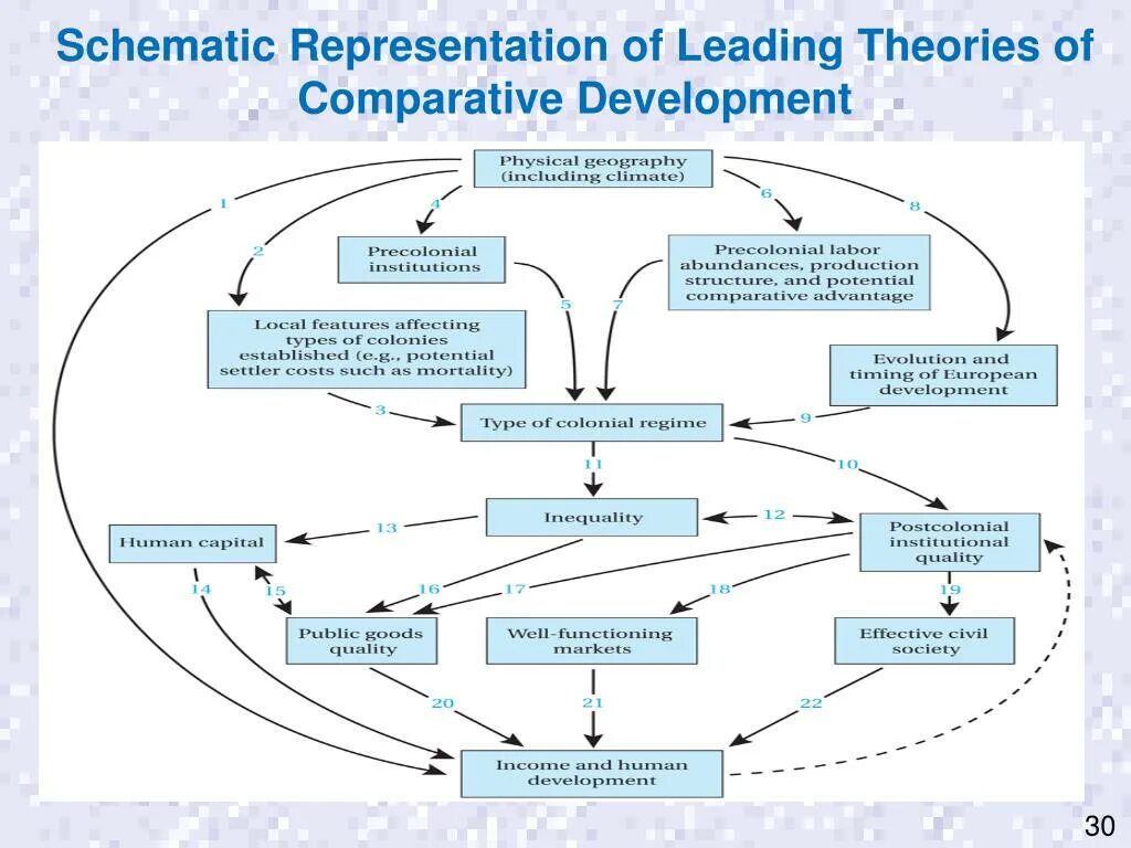 According to the development. Theories of development. the development of comparative method. схематики. historical comparative method..