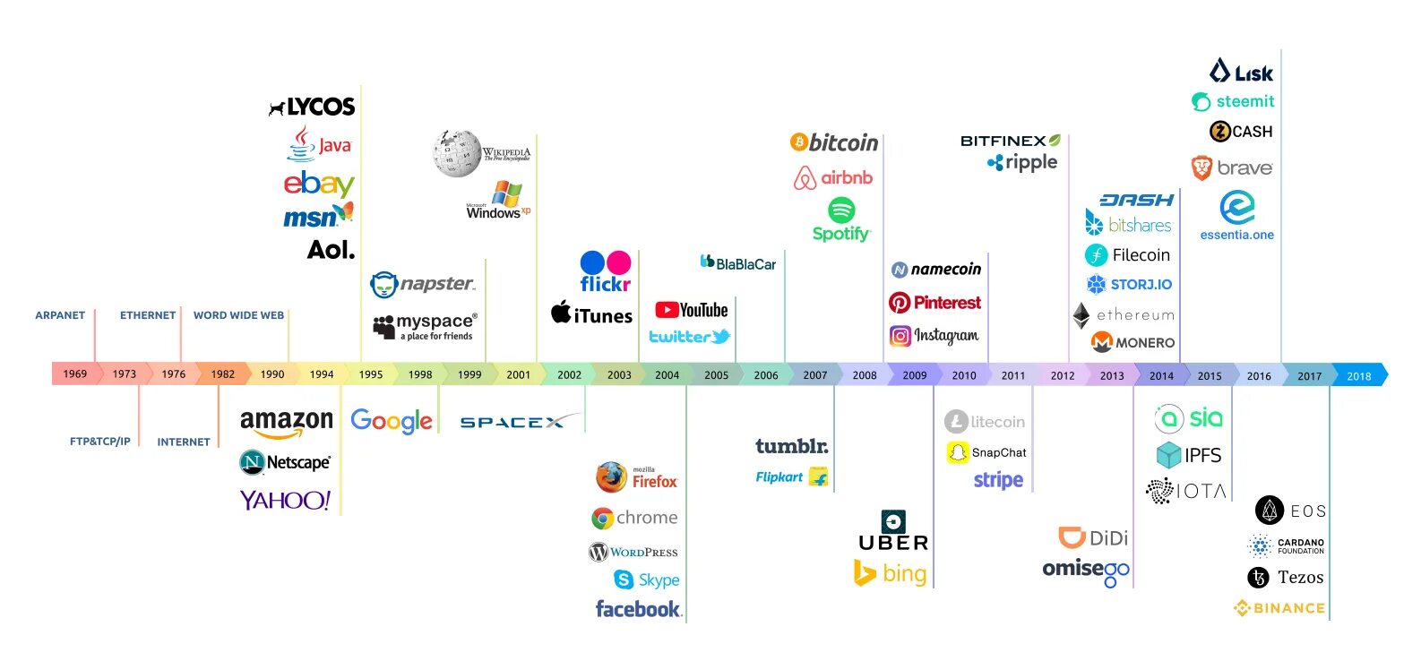 Web3 binance. Эволюция интернета web 3. Инфографика история развития интернета. Временная шкала развития интернета. Таймлайн интернета.