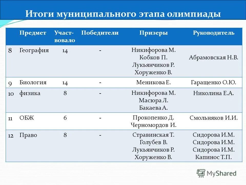 Результаты городского этапа