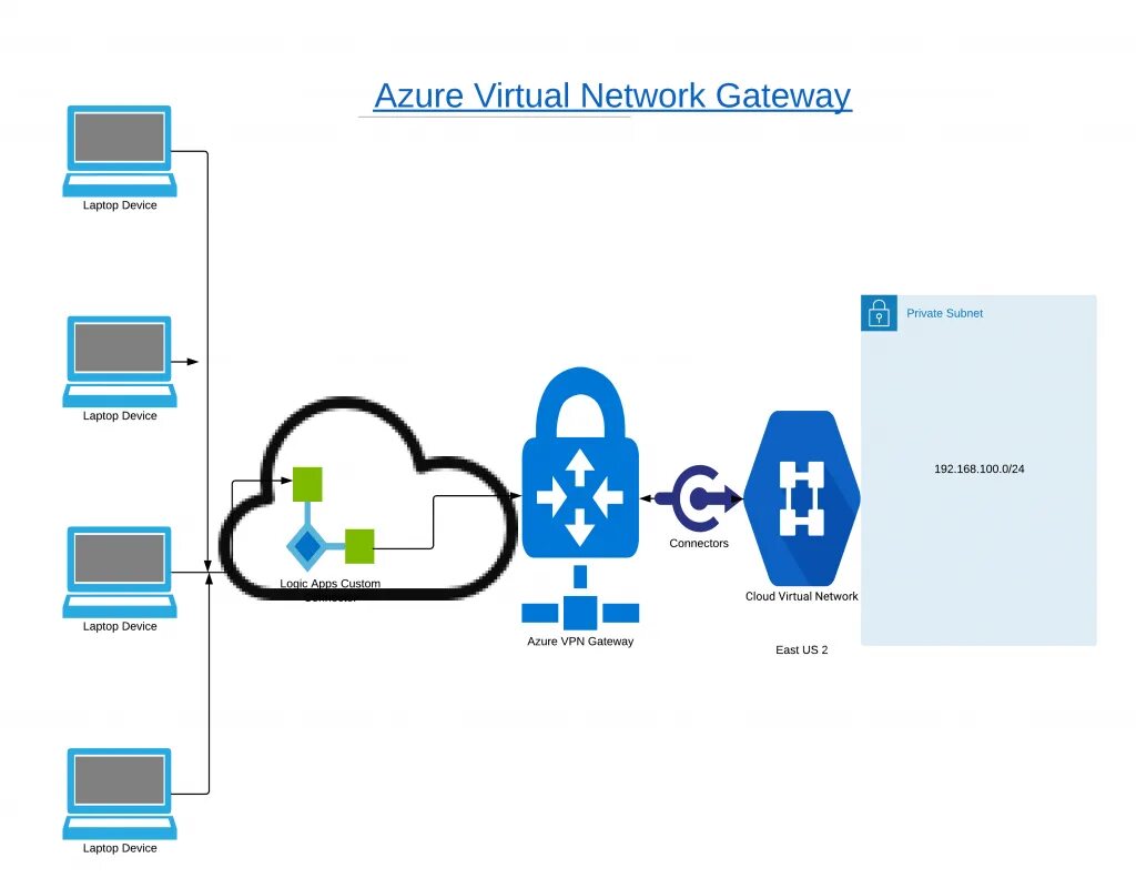 VPN шлюз. Логотипы VPN сервисов. Виртуальная сеть. Впн шлюз коробка. Network gateway