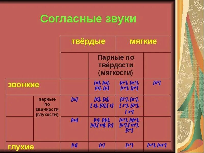 Таблица по глухости звонкости мягкости твердости. Парные по твердости-мягкости согласные. Пары по твердости и мягкости согласных. Парные по твердости-мягкости согласные звуки. Парный ли звук