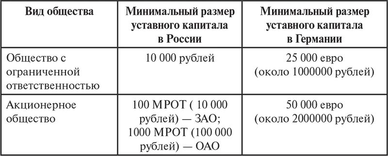 Фонды размер уставного капитала. Минимальный размер уставного капитала ИП. Минимальный размер уставного капитала ОАО. Минимальный размер капитала. Минимальный уставной капитал ООО.