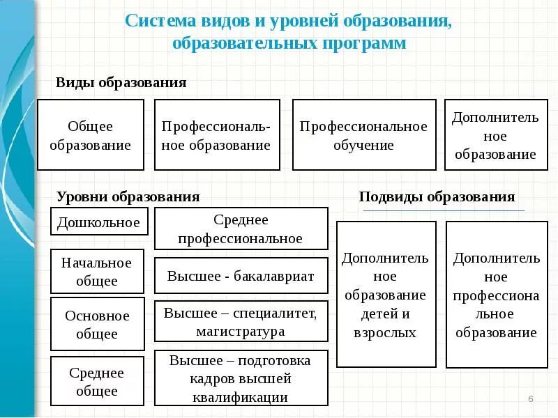  Уровни общего образования (в виде схемы), (ст. 10);. Уровни общего и профессионального образования в России схема. Структура образования РФ уровни образования. Схема структуры образования и уровней.