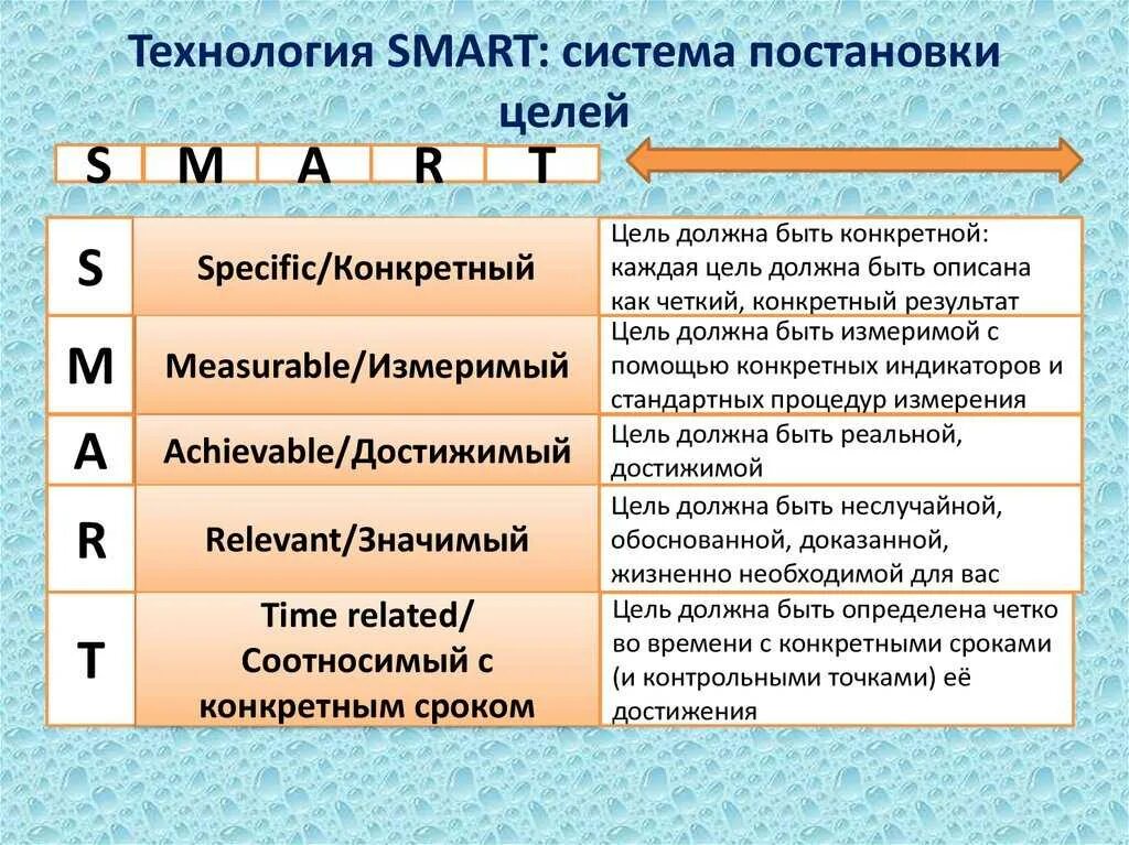 Smart методика постановки целей. Технология смарт постановка целей. Smart критерии постановки целей. Техника Smart для постановки цели.