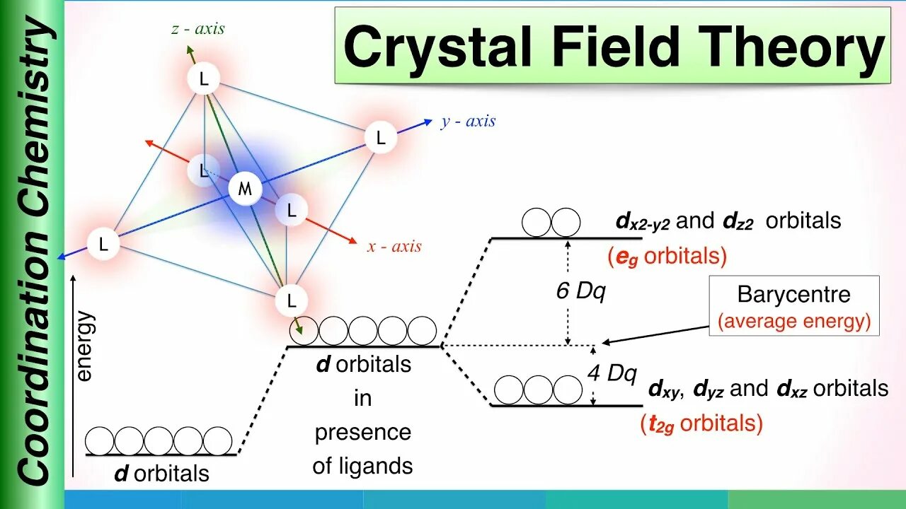 A Theory of fields. Fielder's Theory. Crystal field Theory Colors. Structure and bonding of coordination Compounds. Field theory