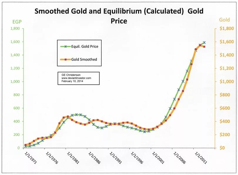 Gold Price graph. Price Gold graph 1950-2022. Projected priced