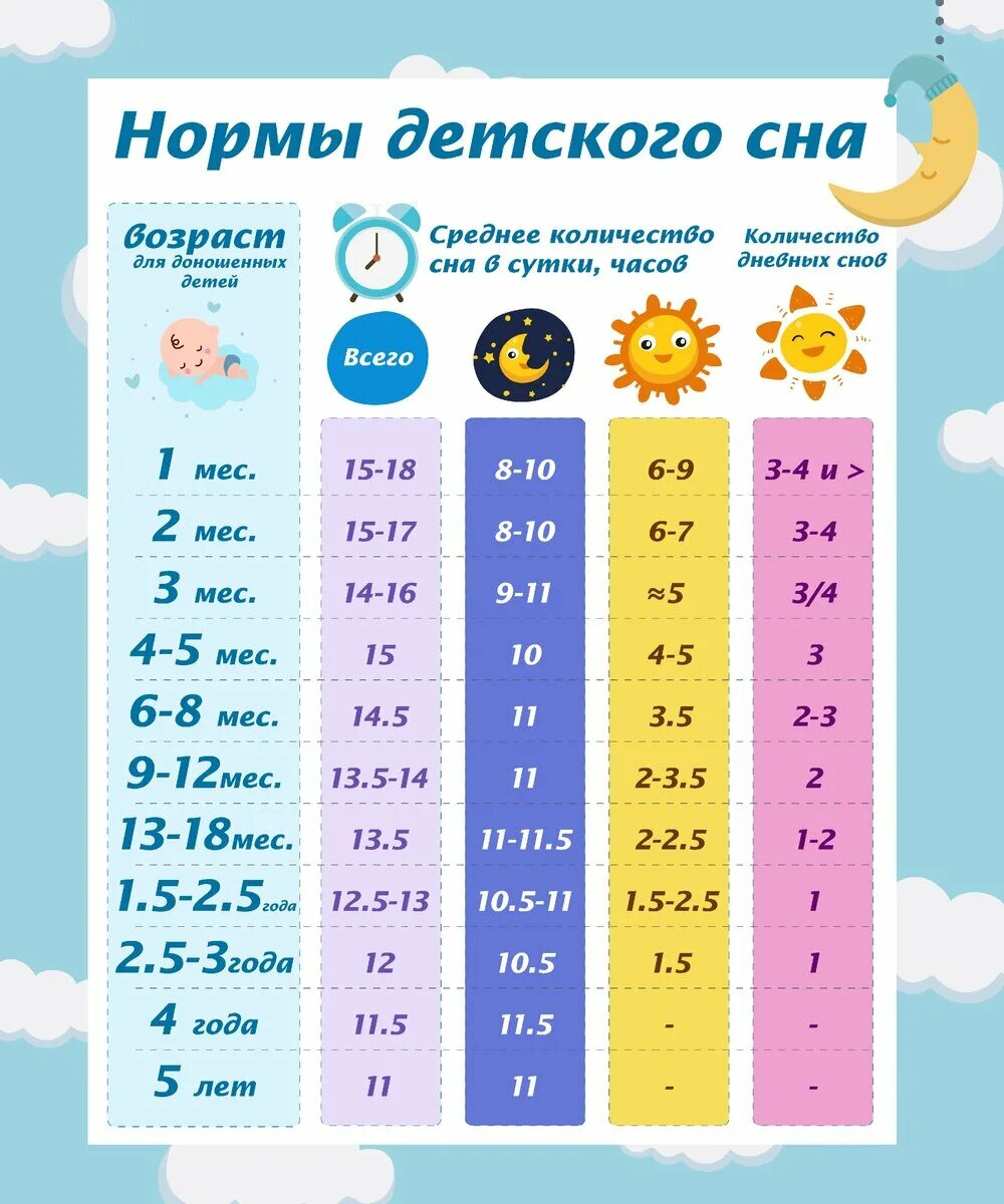 Сколько спят после года. Нормы сна для детей. Нормы детского сна по возрасту. Норма сна ребенка по месяцам. Нормы дневного сна по возрасту.