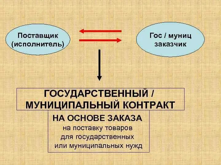 Договор поставки для государственных нужд. Поставка товаров для государственных и муниципальных нужд. Поставка товаров для государственных и муниципальных нужд схема. Предмет договора поставки для государственных нужд.