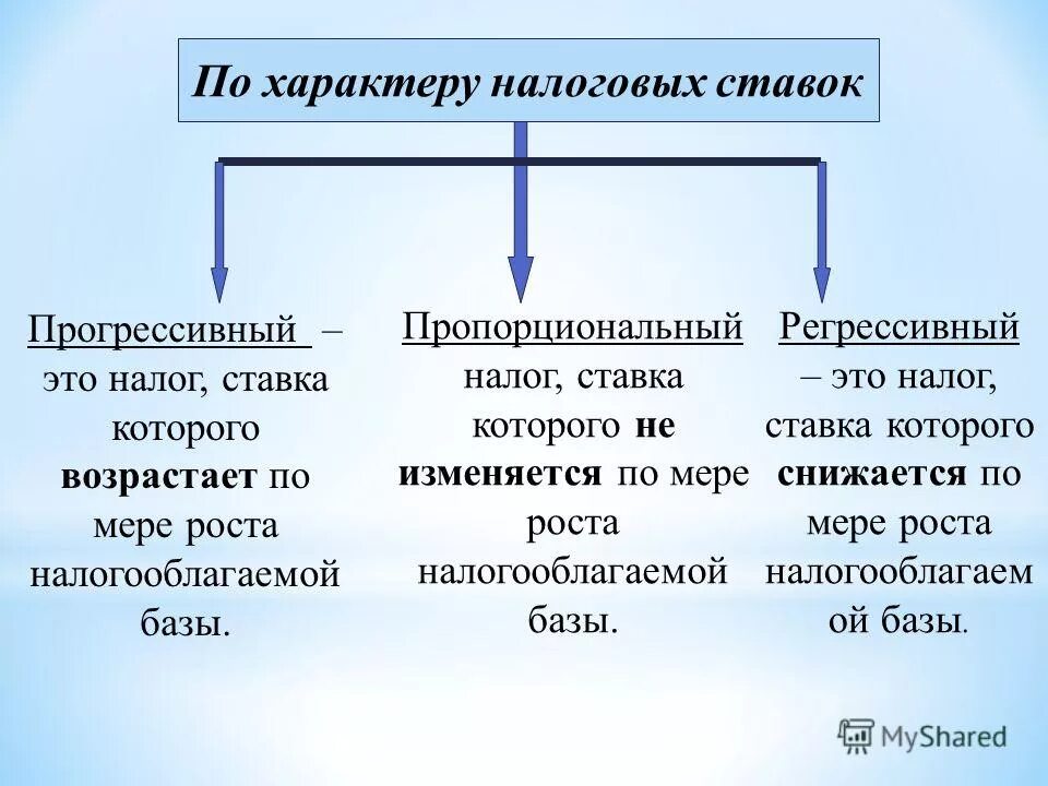 прогрессивная ставка налога. прогрессивный процент. налоги виды прогрессивные. прогрессирующая шкала налогообложения. налоговые ставки прогрессивные регрессивные пропорциональные.