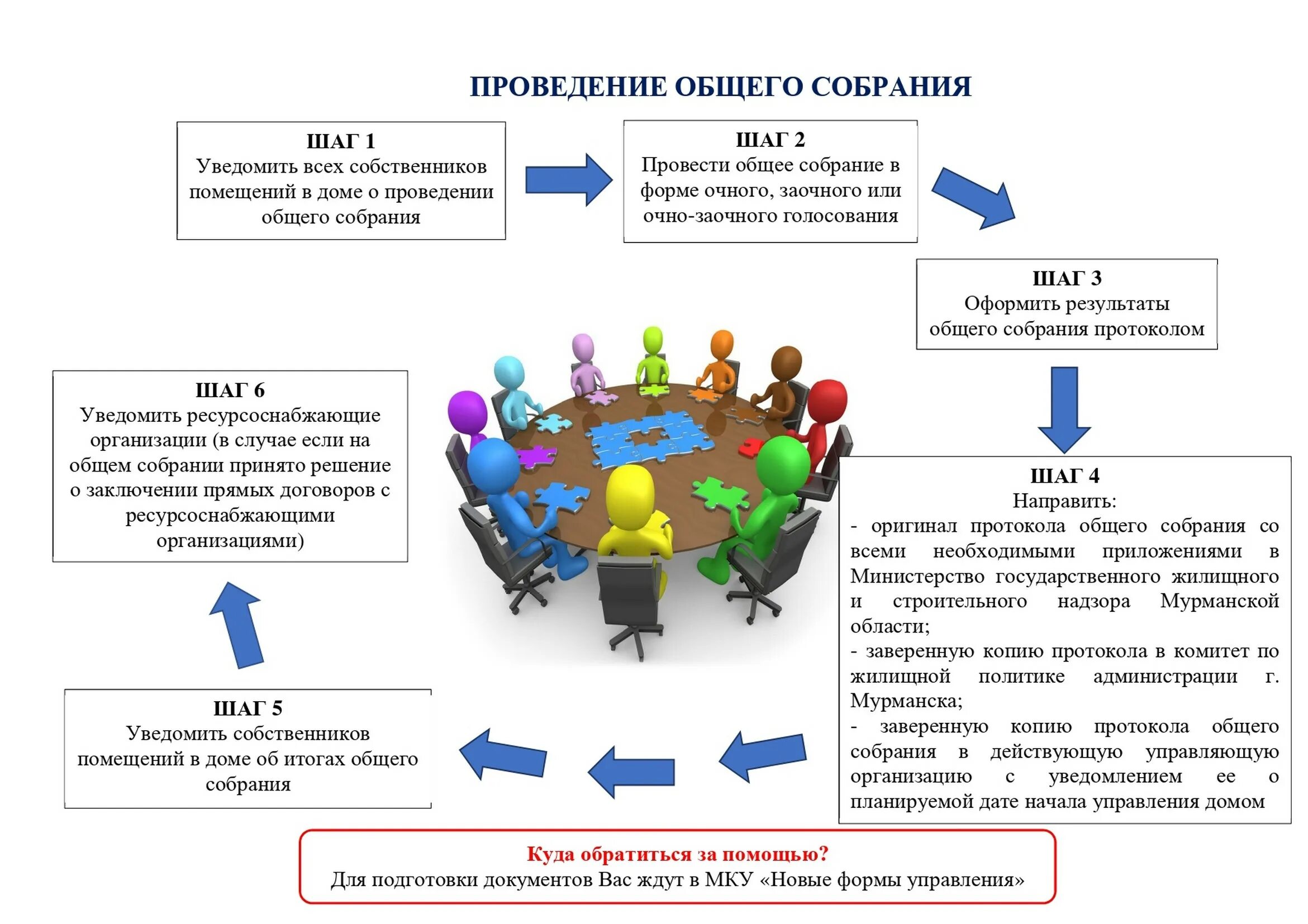 Современные формы управления. Создание ТСЖ. Новые формы управления. Товарищество собственников недвижимости примеры. Муниципальная программа при создании ТСЖ.