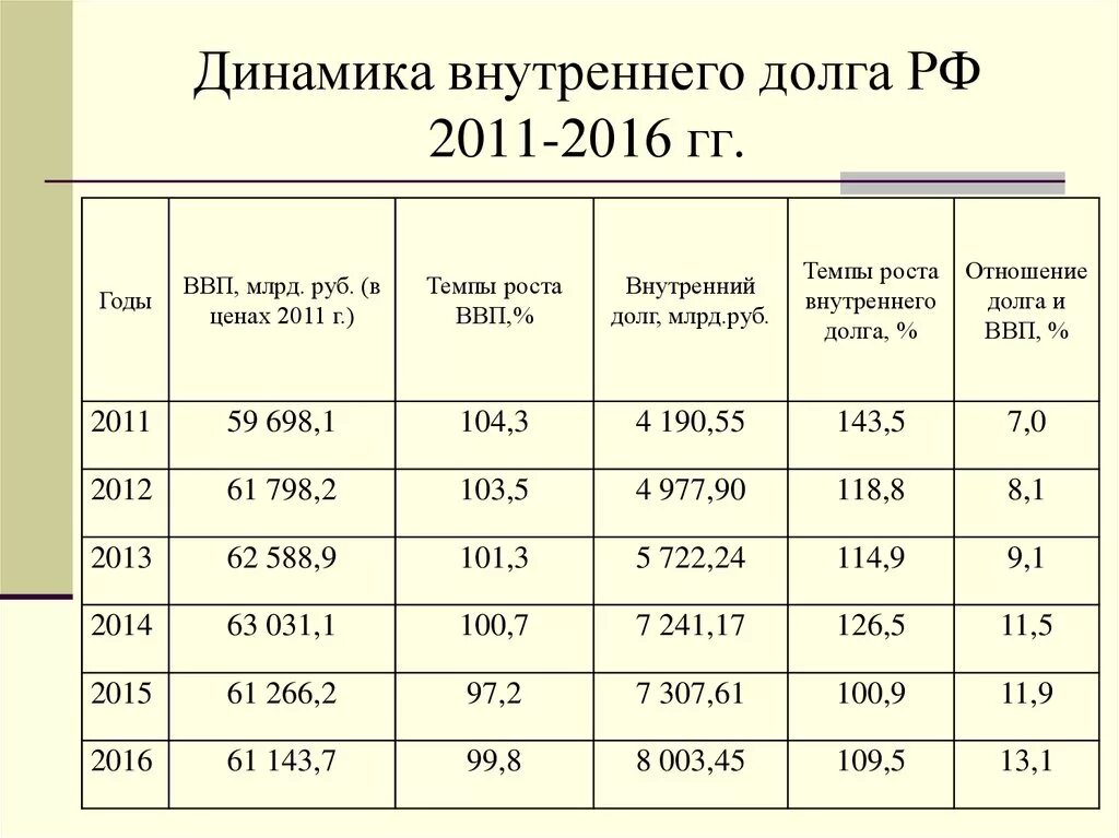 Темпы внутреннего роста. Формула государственного долга. внутренний долг россии динамика. величина государственного долга рассчитывается как. внутренний темп роста.