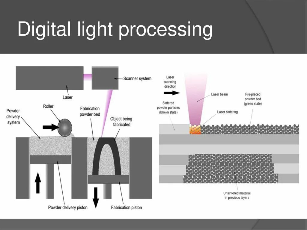 Light processes. SLS (selective Laser sintering). SLS (selective Laser sintering)3d-принтеры. SLS (selective Laser sintering) схема. Селективное лазерное спекание (selective Laser sintering - SLS).