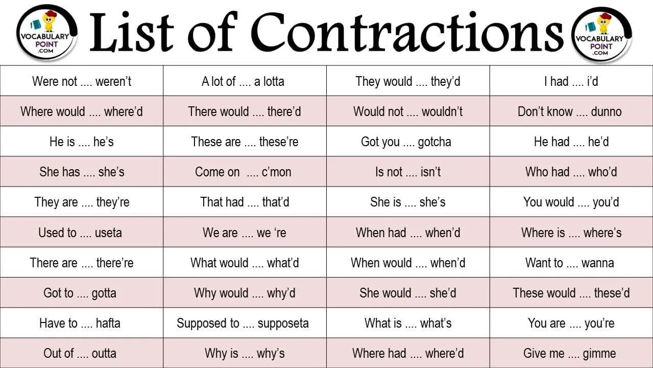 Use contractions. Contractions list. contraction verbs. contraction in english grammar. informal contractions в английском.
