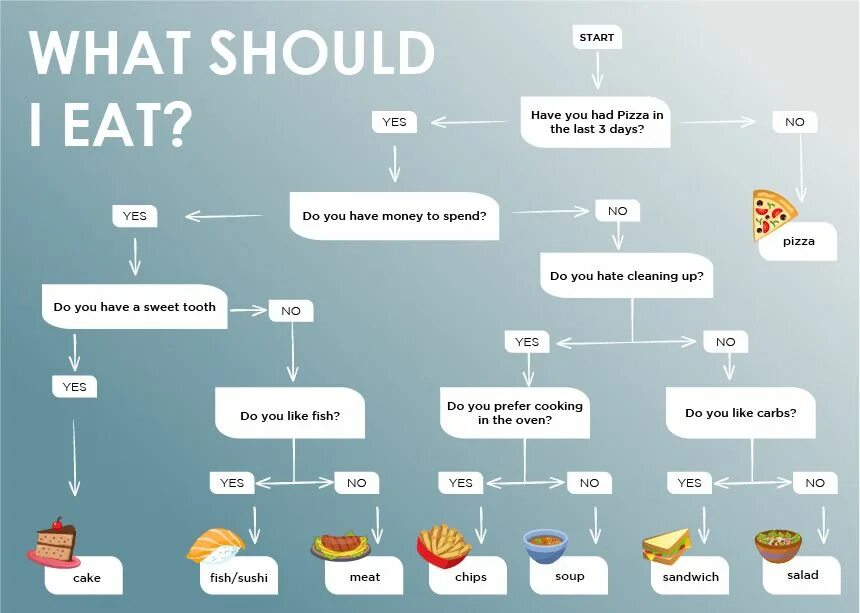 What should i do?. What should i did информация. I should do. Как правильно eat или eats. Where do you eat