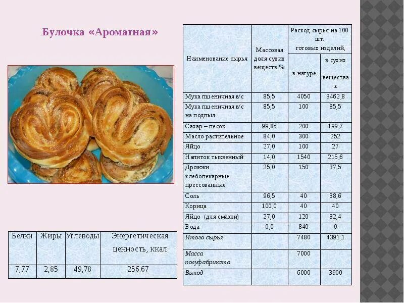 Сколько углеводов в пирожке. Сдоба технологическая карта. Технологическая карта булочка с сахаром. Технологическая карта булочка плюшка. Булочка сдобная технологическая карта.