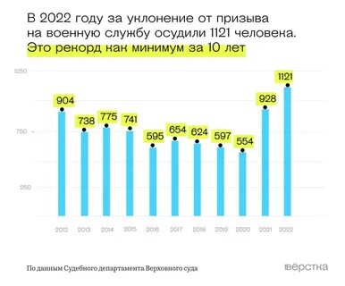 Сколько призвали в 2022 году