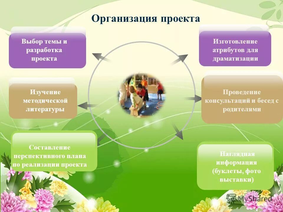 Организация использования ресурсов проекта