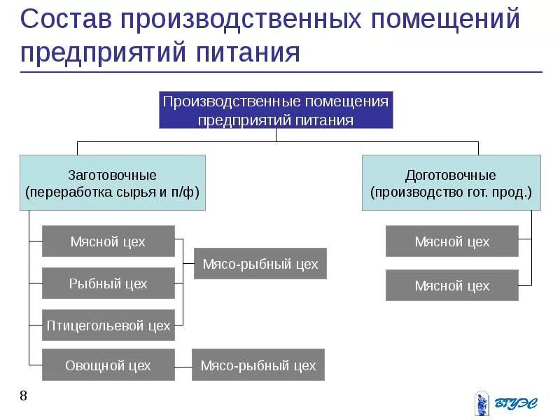 Классификация поп. Структура производственных цехов предприятия общественного питания. Схему структуры производственных помещений. Производственная структура предприятия питания. Производственная структура предприятия питания схема.