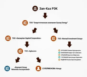 Каз прогноз